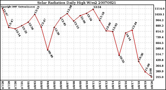 Milwaukee Weather Solar Radiation Daily High W/m2