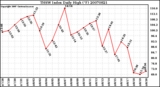 Milwaukee Weather THSW Index Daily High (F)