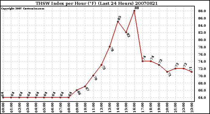 Milwaukee Weather THSW Index per Hour (F) (Last 24 Hours)