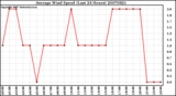 Milwaukee Weather Average Wind Speed (Last 24 Hours)