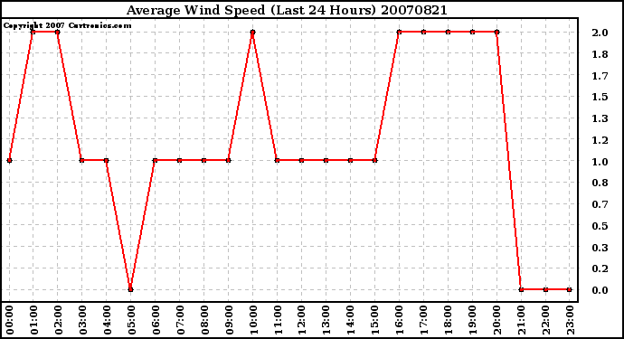 Milwaukee Weather Average Wind Speed (Last 24 Hours)