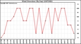 Milwaukee Weather Wind Direction (By Day)