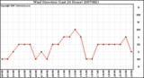 Milwaukee Weather Wind Direction (Last 24 Hours)