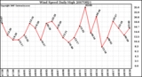 Milwaukee Weather Wind Speed Daily High