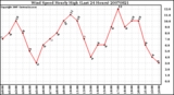 Milwaukee Weather Wind Speed Hourly High (Last 24 Hours)