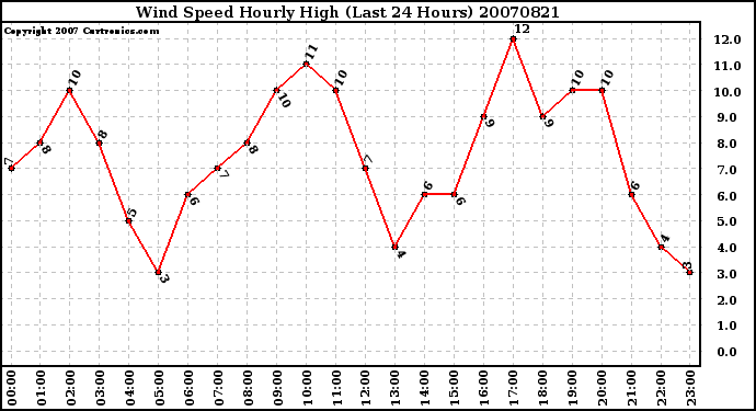 Milwaukee Weather Wind Speed Hourly High (Last 24 Hours)