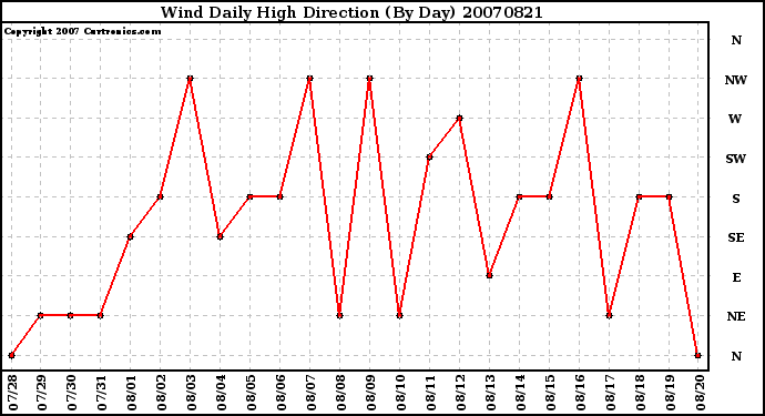 Milwaukee Weather Wind Daily High Direction (By Day)