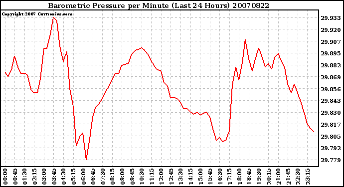 Milwaukee Weather Barometric Pressure per Minute (Last 24 Hours)