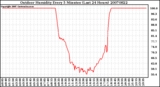 Milwaukee Weather Outdoor Humidity Every 5 Minutes (Last 24 Hours)