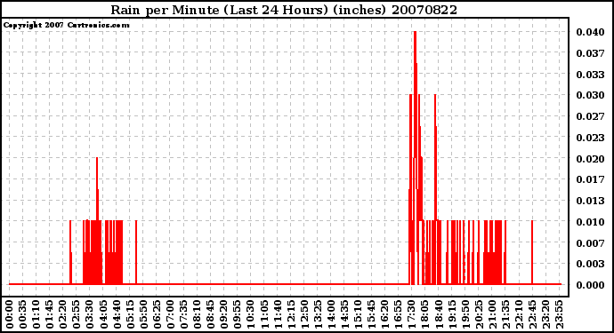 Milwaukee Weather Rain per Minute (Last 24 Hours) (inches)