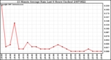 Milwaukee Weather 15 Minute Average Rain Last 6 Hours (Inches)