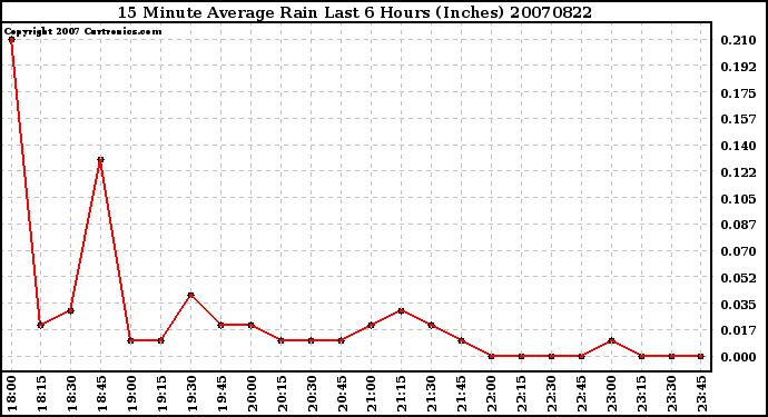 Milwaukee Weather 15 Minute Average Rain Last 6 Hours (Inches)