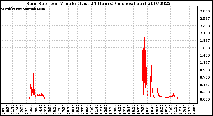 Milwaukee Weather Rain Rate per Minute (Last 24 Hours) (inches/hour)