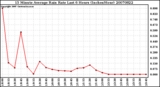 Milwaukee Weather 15 Minute Average Rain Rate Last 6 Hours (Inches/Hour)