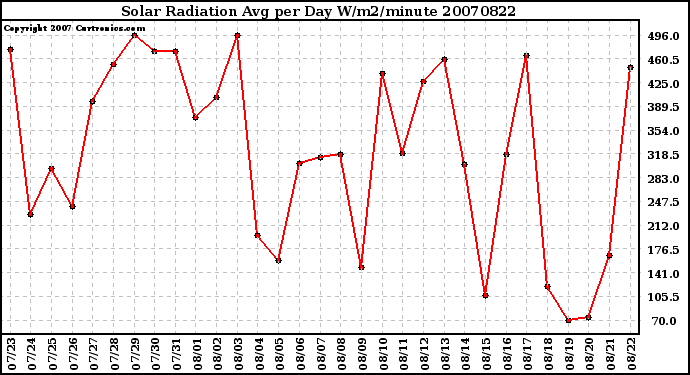 Milwaukee Weather Solar Radiation Avg per Day W/m2/minute