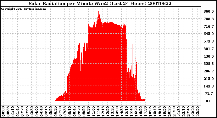 Milwaukee Weather Solar Radiation per Minute W/m2 (Last 24 Hours)