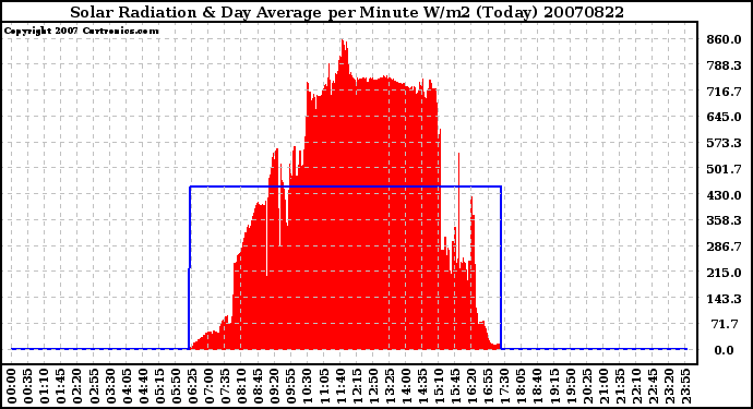 Milwaukee Weather Solar Radiation & Day Average per Minute W/m2 (Today)