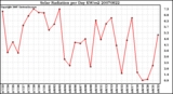 Milwaukee Weather Solar Radiation per Day KW/m2