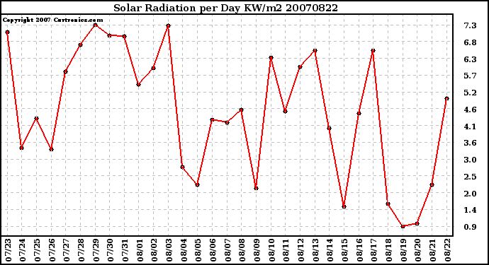 Milwaukee Weather Solar Radiation per Day KW/m2