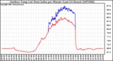 Milwaukee Weather Outdoor Temp (vs) Heat Index per Minute (Last 24 Hours)