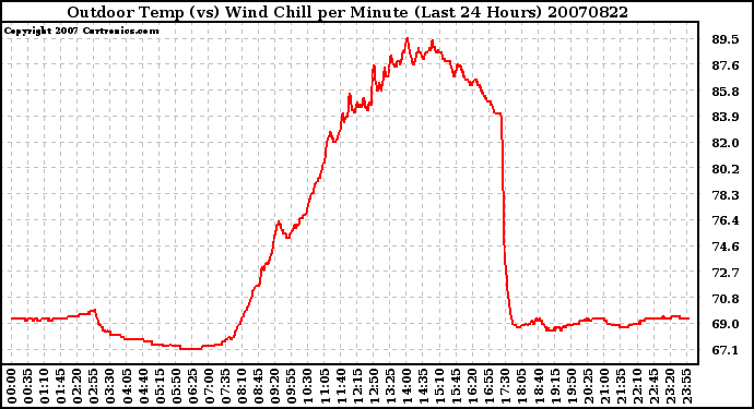 Milwaukee Weather Outdoor Temp (vs) Wind Chill per Minute (Last 24 Hours)