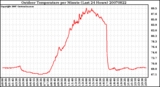 Milwaukee Weather Outdoor Temperature per Minute (Last 24 Hours)