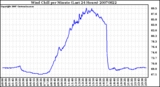 Milwaukee Weather Wind Chill per Minute (Last 24 Hours)