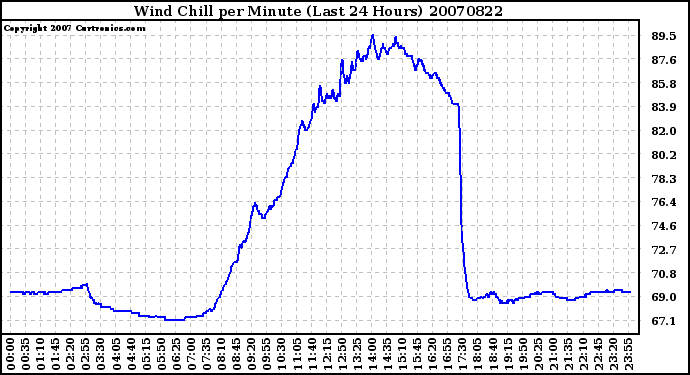 Milwaukee Weather Wind Chill per Minute (Last 24 Hours)