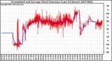 Milwaukee Weather Normalized and Average Wind Direction (Last 24 Hours)