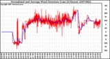 Milwaukee Weather Normalized and Average Wind Direction (Last 24 Hours)