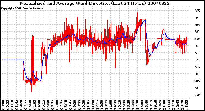 Milwaukee Weather Normalized and Average Wind Direction (Last 24 Hours)