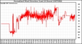 Milwaukee Weather Normalized Wind Direction (Last 24 Hours)