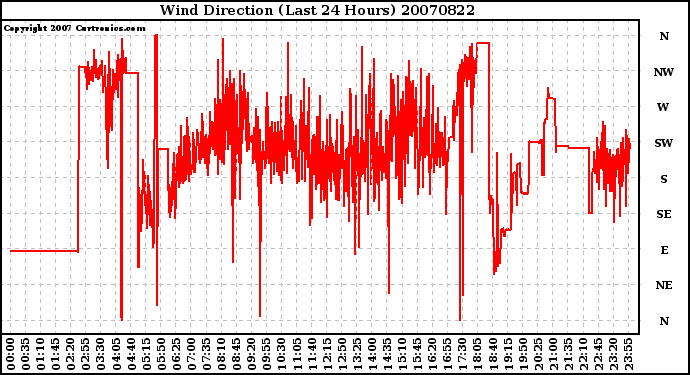 Milwaukee Weather Wind Direction (Last 24 Hours)