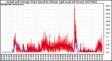 Milwaukee Weather Actual and Average Wind Speed by Minute mph (Last 24 Hours)