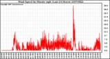 Milwaukee Weather Wind Speed by Minute mph (Last 24 Hours)