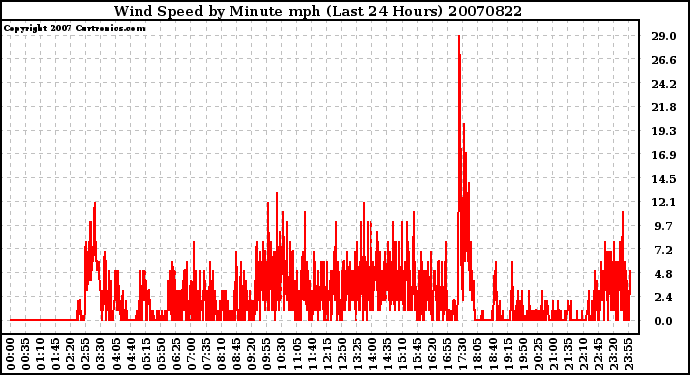 Milwaukee Weather Wind Speed by Minute mph (Last 24 Hours)