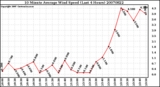 Milwaukee Weather 10 Minute Average Wind Speed (Last 4 Hours)