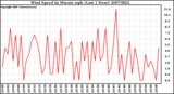 Milwaukee Weather Wind Speed by Minute mph (Last 1 Hour)