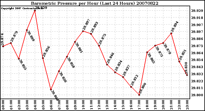 Milwaukee Weather Barometric Pressure per Hour (Last 24 Hours)