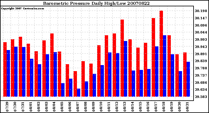 Milwaukee Weather Barometric Pressure Daily High/Low