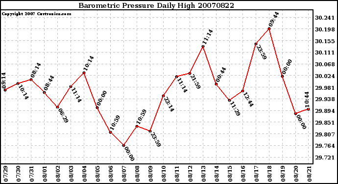 Milwaukee Weather Barometric Pressure Daily High