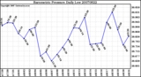 Milwaukee Weather Barometric Pressure Daily Low