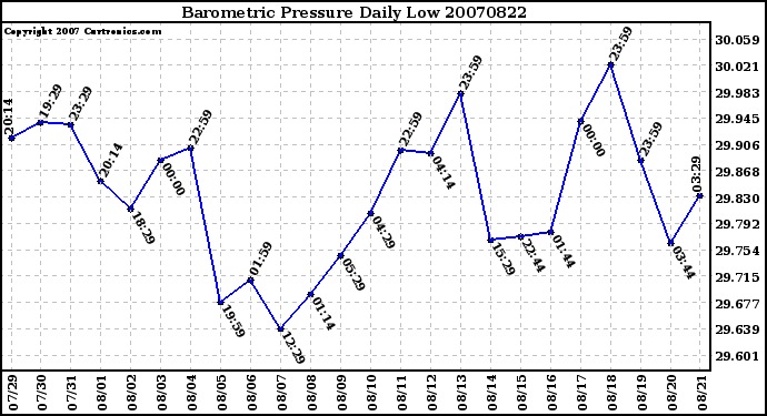 Milwaukee Weather Barometric Pressure Daily Low