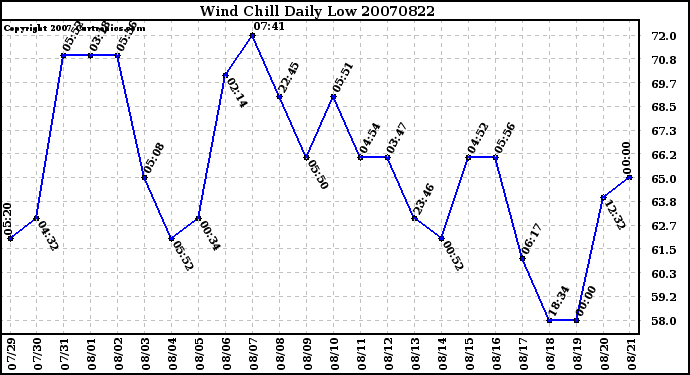 Milwaukee Weather Wind Chill Daily Low