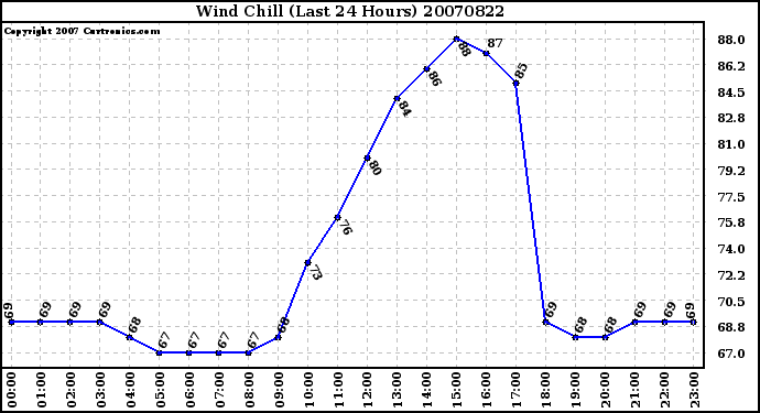 Milwaukee Weather Wind Chill (Last 24 Hours)