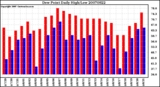 Milwaukee Weather Dew Point Daily High/Low