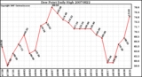 Milwaukee Weather Dew Point Daily High