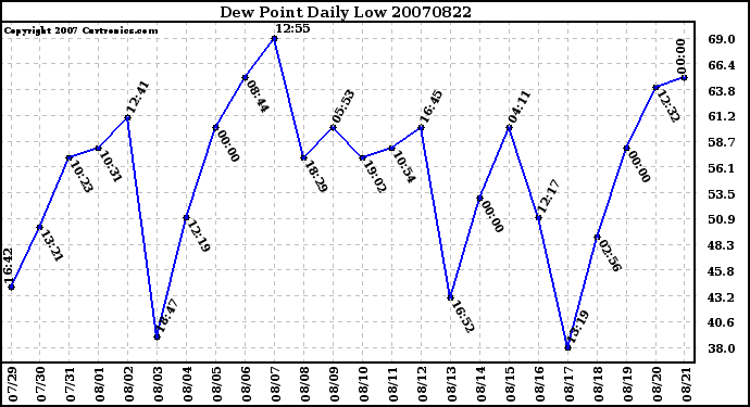 Milwaukee Weather Dew Point Daily Low