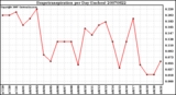 Milwaukee Weather Evapotranspiration per Day (Inches)