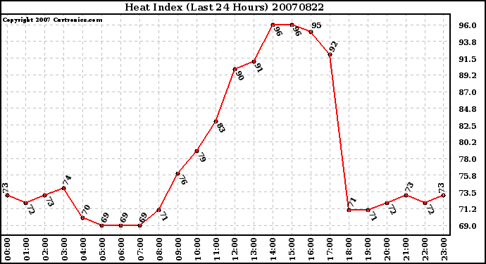 Milwaukee Weather Heat Index (Last 24 Hours)